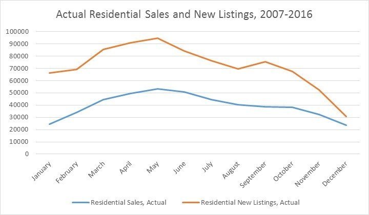 Canadian Real Estate sales by month